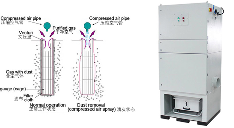 单机除尘器（可防爆）原理先容