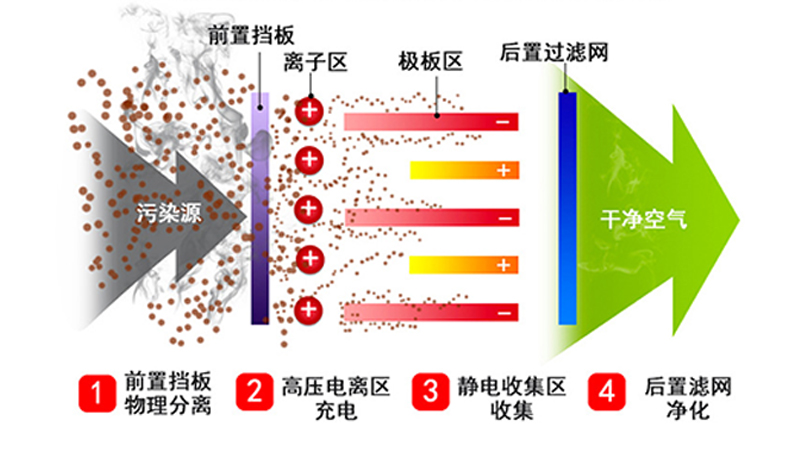 静电油烟净化器净化原理