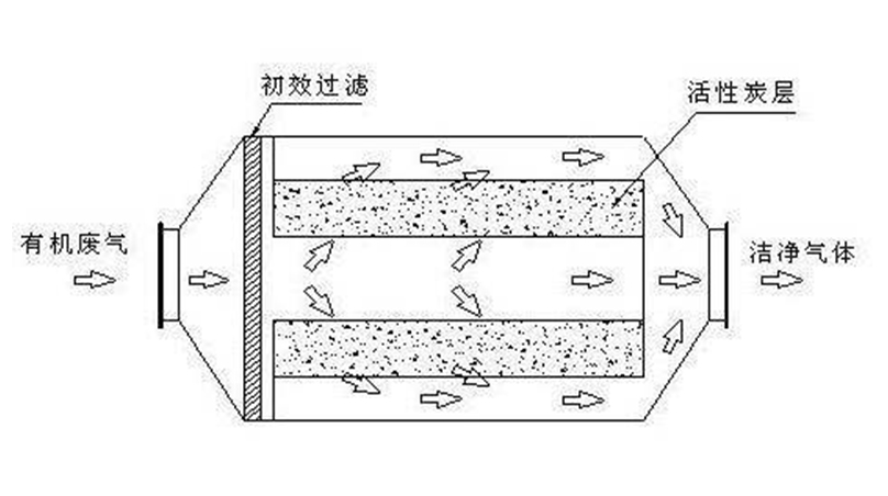 活性炭吸附塔原理先容