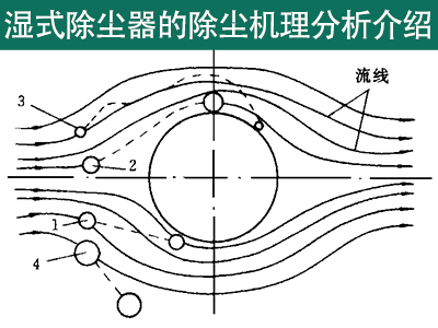 湿式除尘器的除尘机理剖析先容